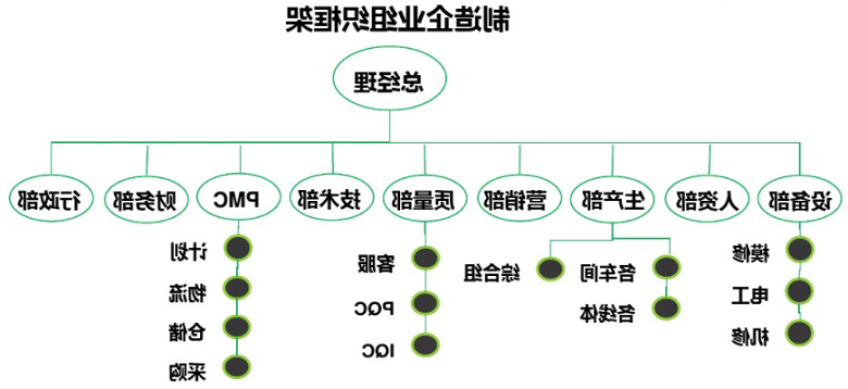 生产企业组织架构图