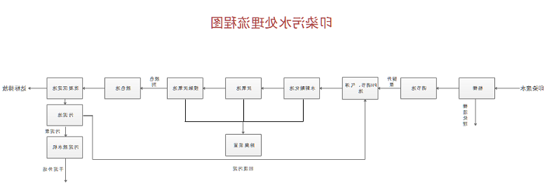 印染污水处理图