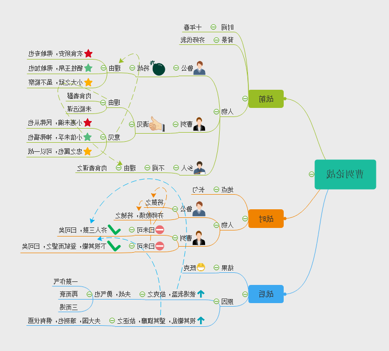 曹刿论战思维导图