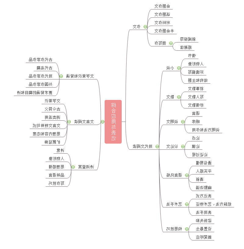 中考语文思维导图