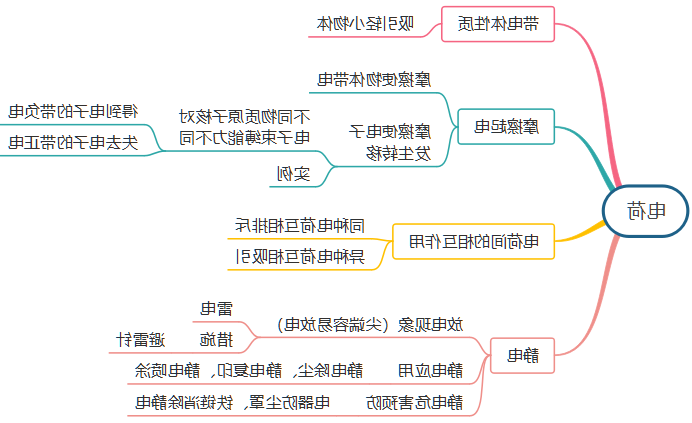 电荷思维导图