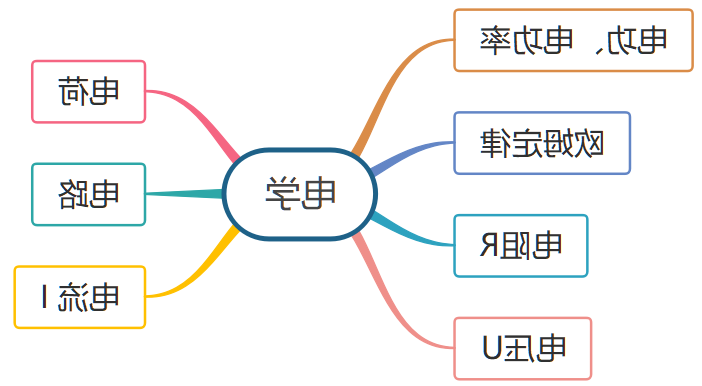 电学思维导图