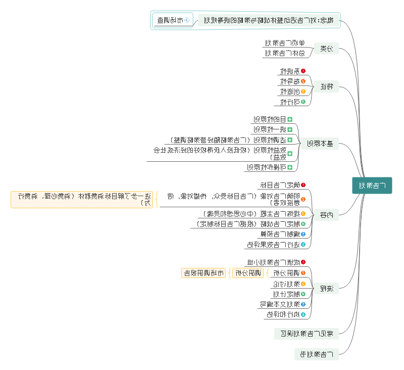 广告策划思维导图