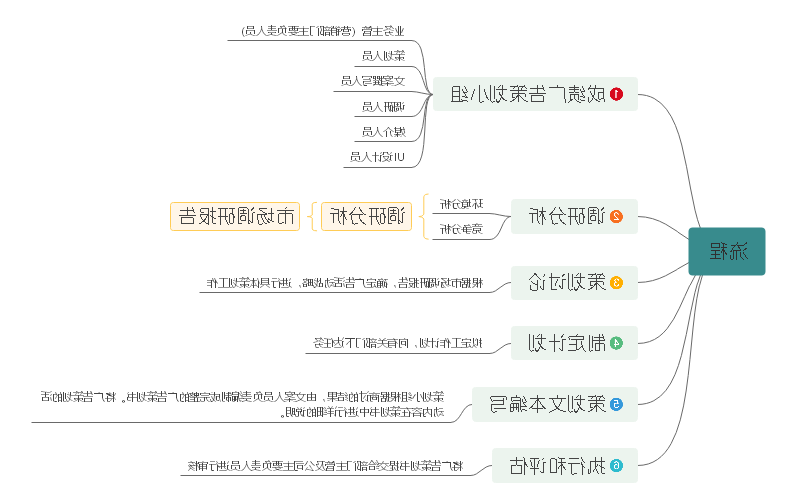 广告策划思维导图