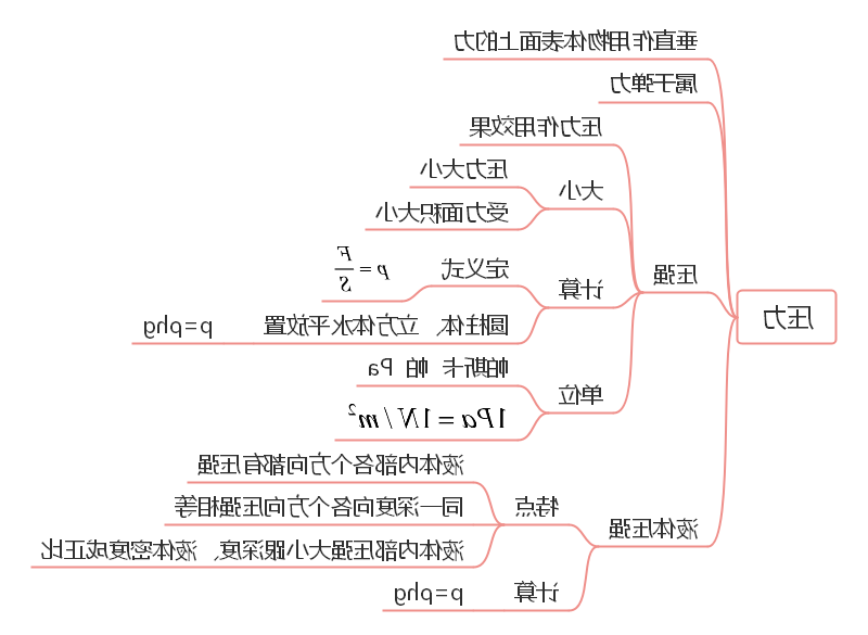 力学思维导图