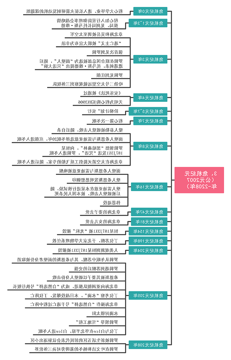 三体思维导图