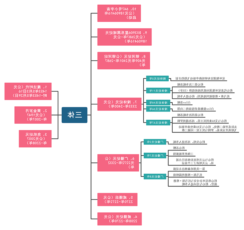 三体思维导图