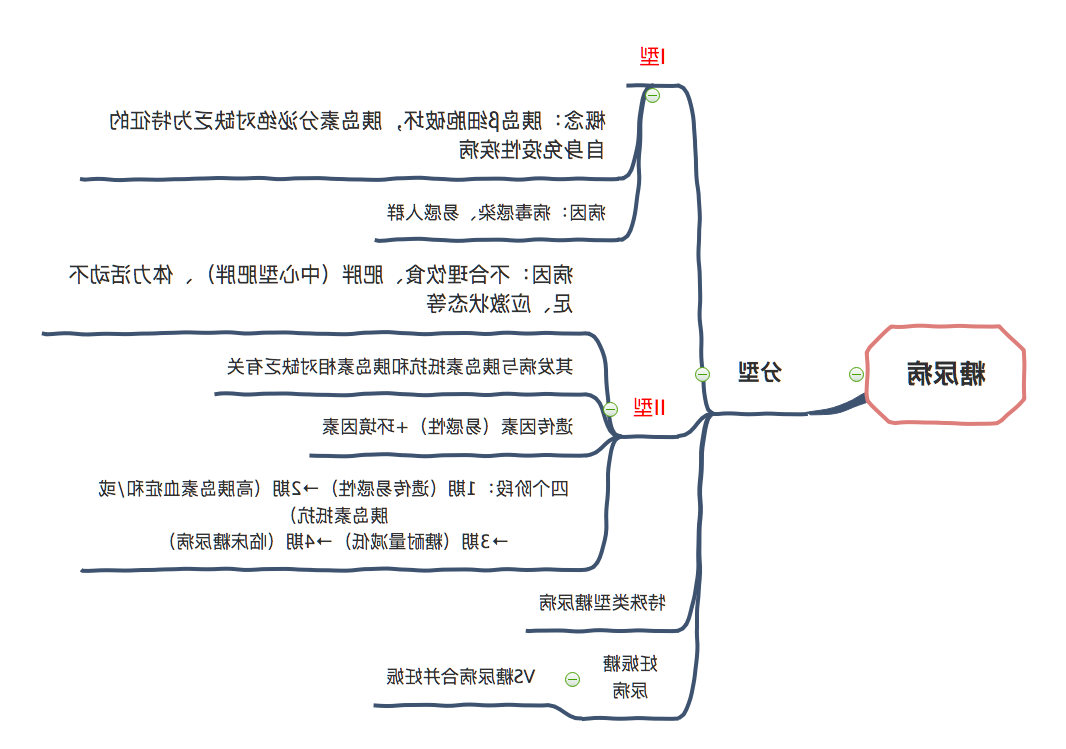 糖尿病思维导图