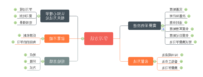 学习方法思维导图