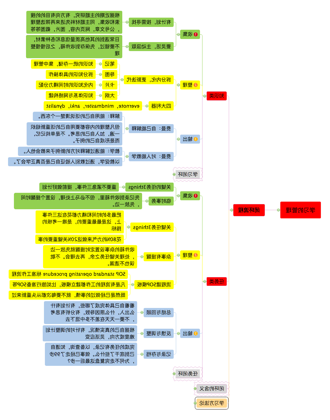 学习管理思维导图