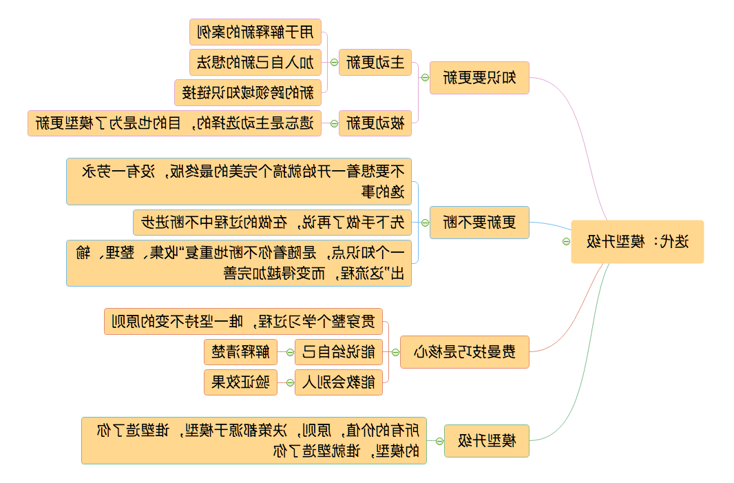 学习管理思维导图