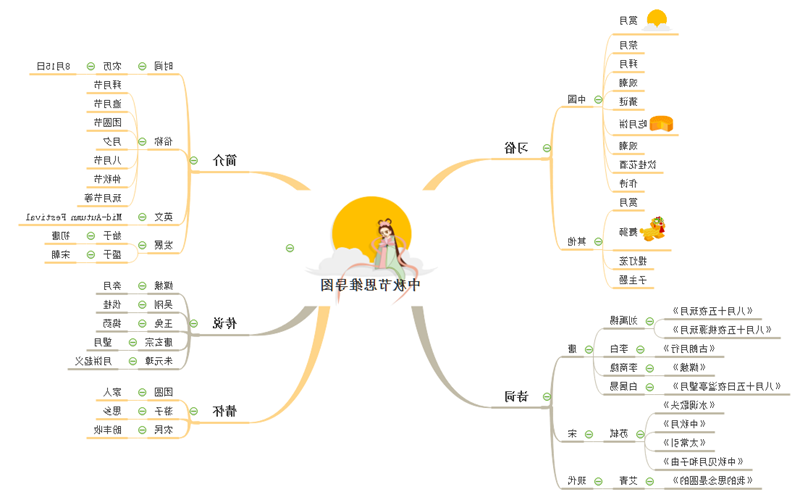 中秋节思维导图