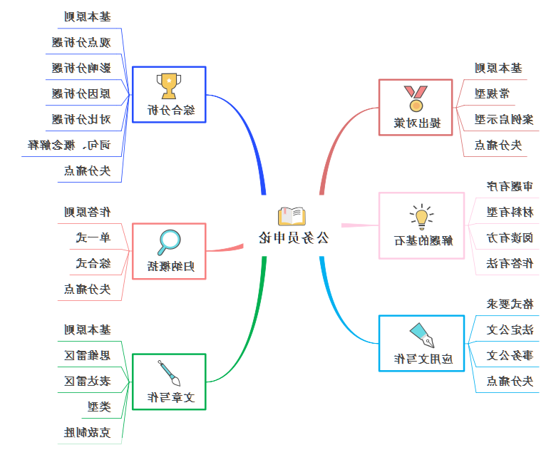 思维导图复习申论