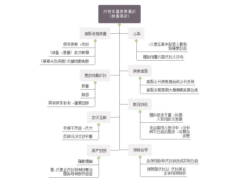 沟通技巧思维导图