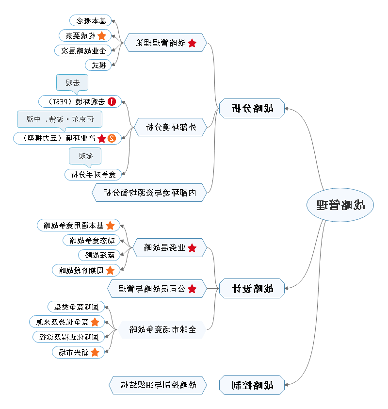 战略管理思维导图