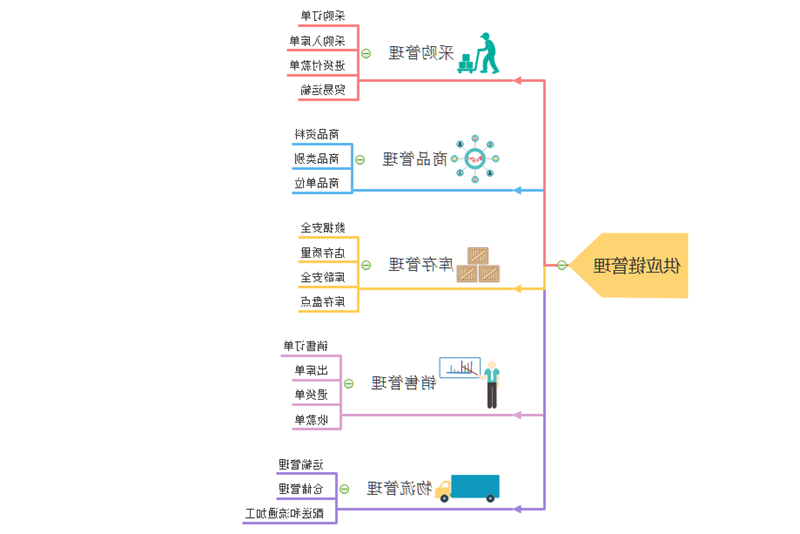 供应链管理思维导图