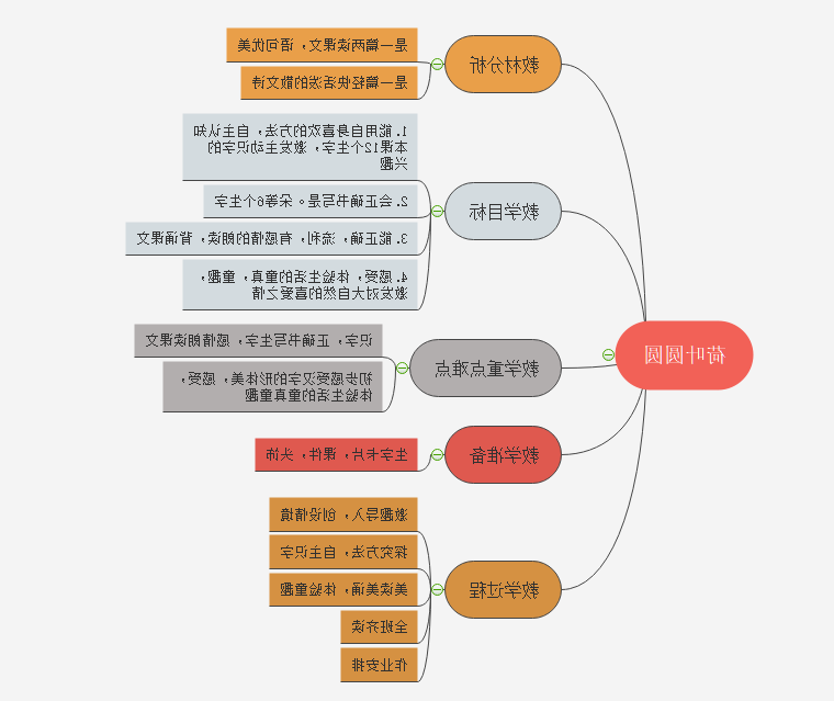 荷叶圆圆思维导图