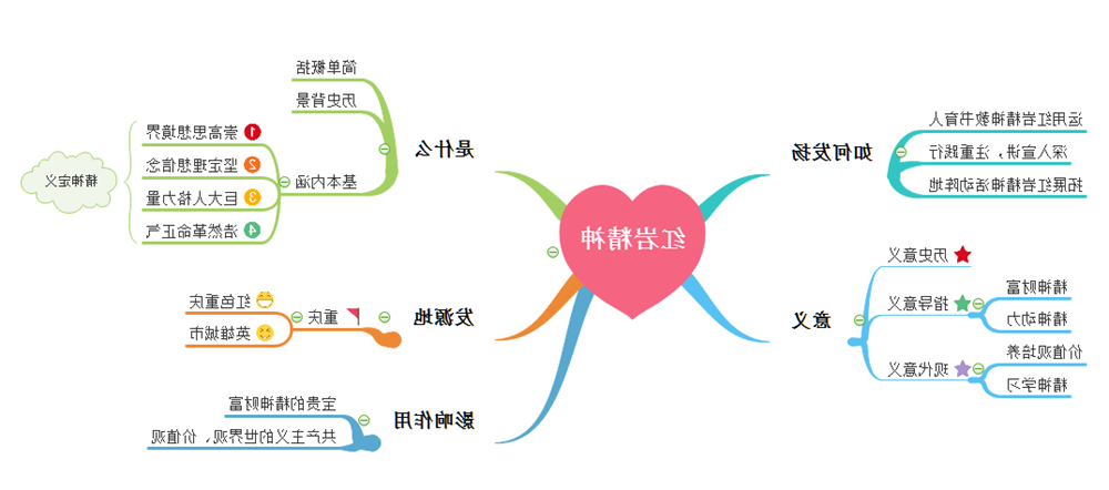 红岩精神思维导图