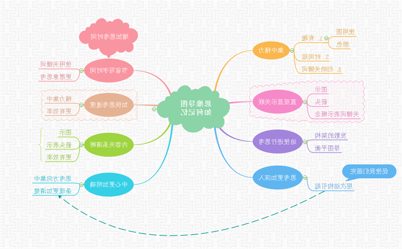 记忆思维导图