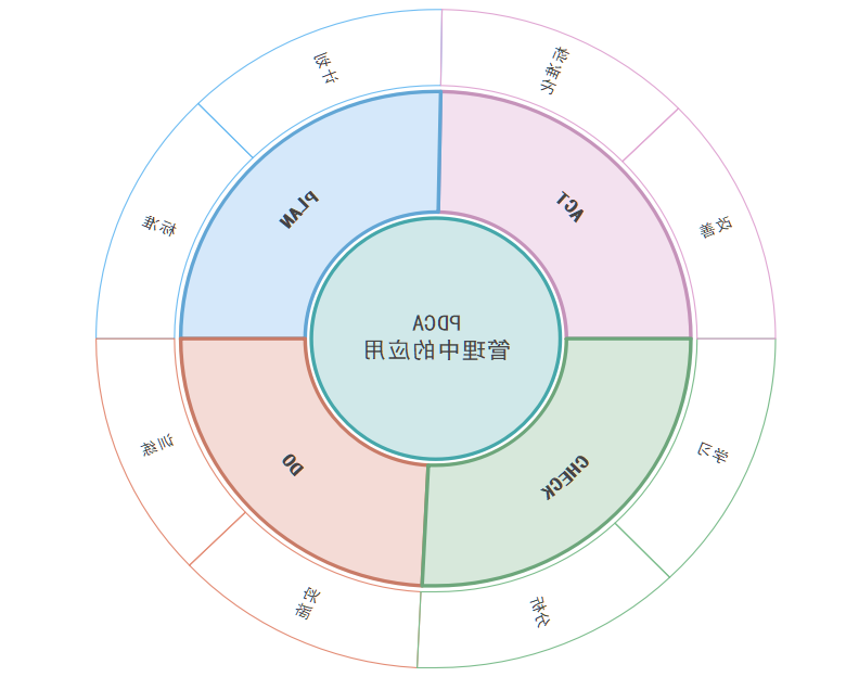 pdca循环具体流程思维导图