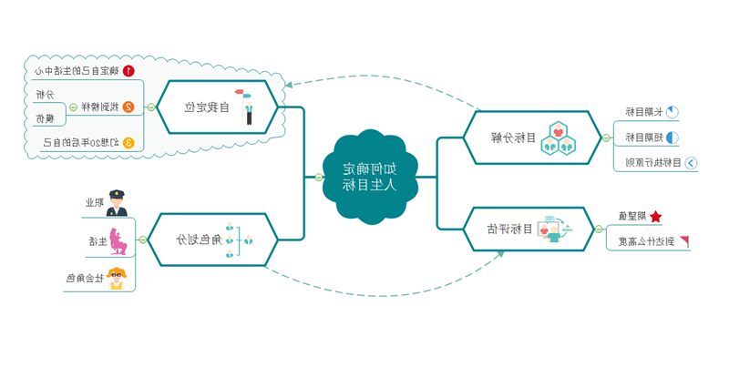 人生目标思维导图