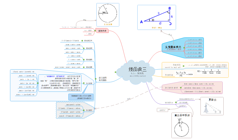 三角函数思维导图