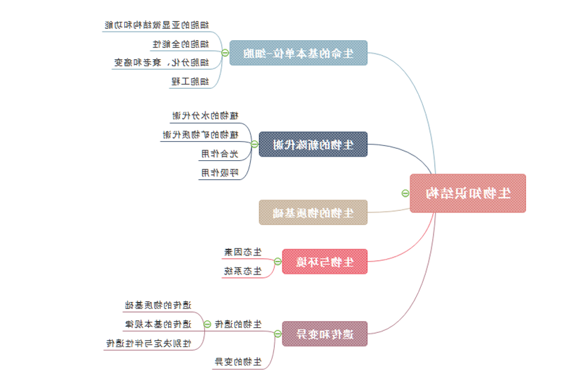 思维导图生物