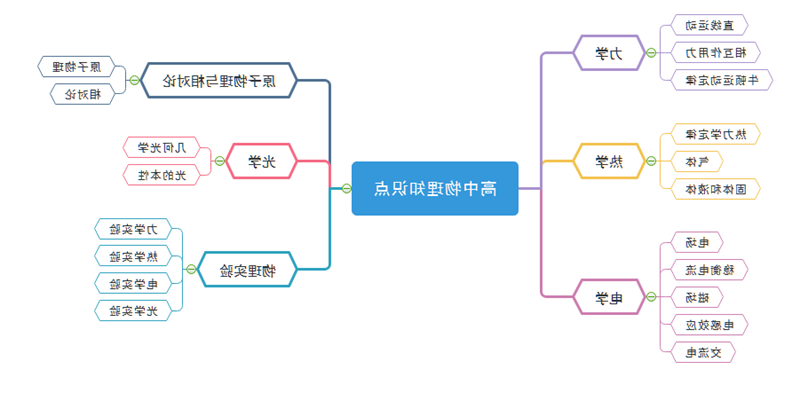 物理学习思维导图