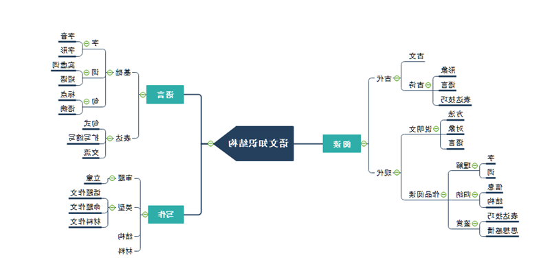 语文思维导图