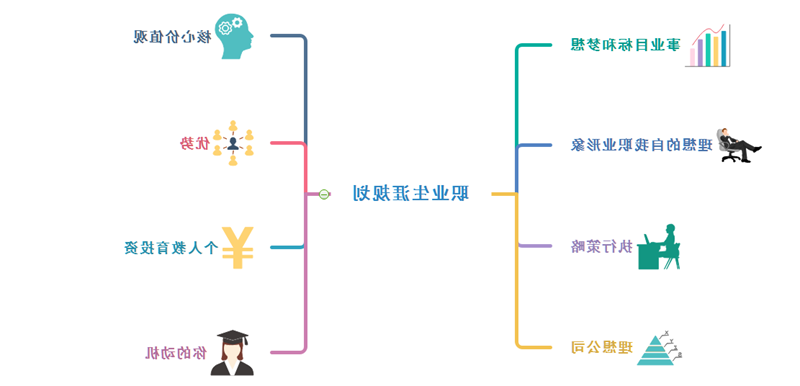 职业规划思维导图