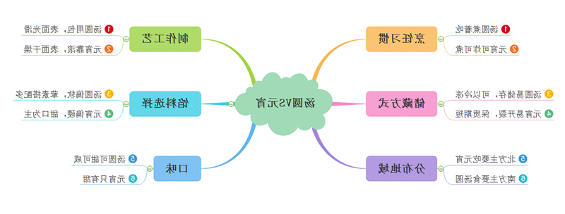 汤圆和元宵的区别脑图