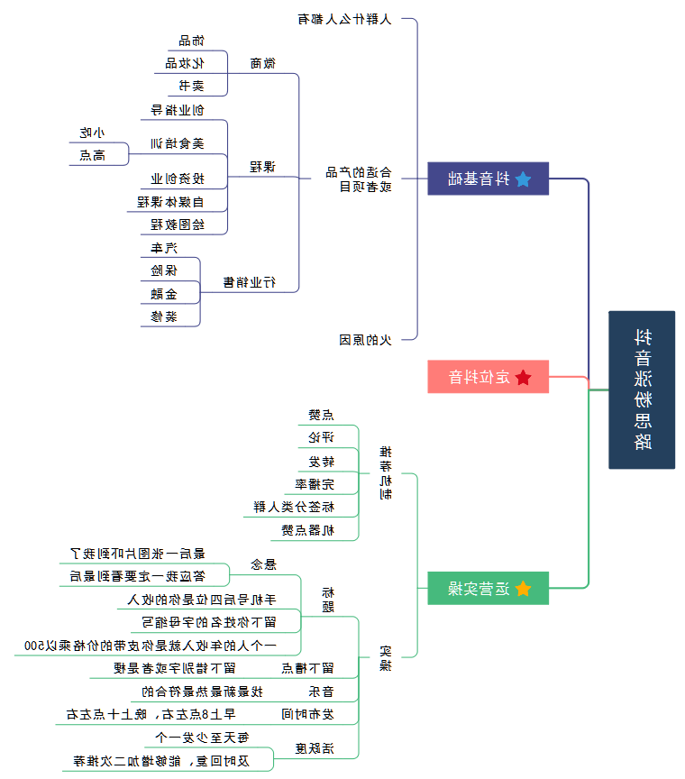 抖音涨粉思维导图