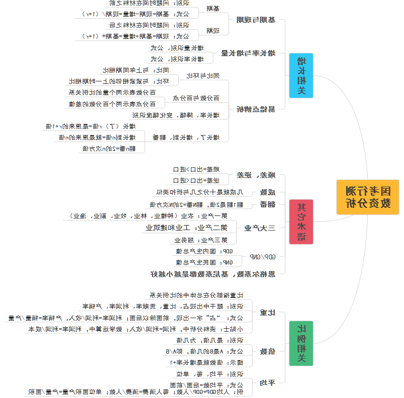 国考行测思维导图