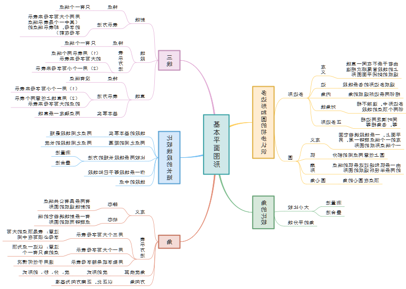 基本图形思维导图