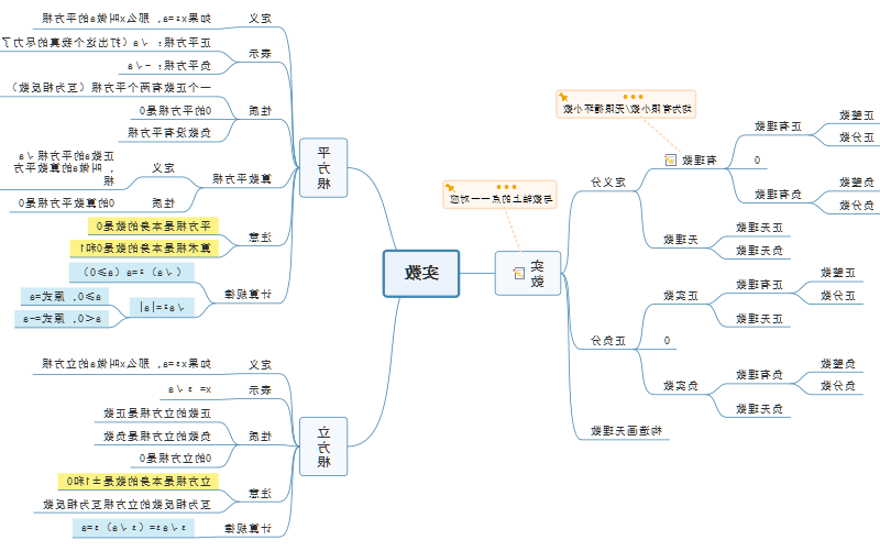 数学实数思维导图