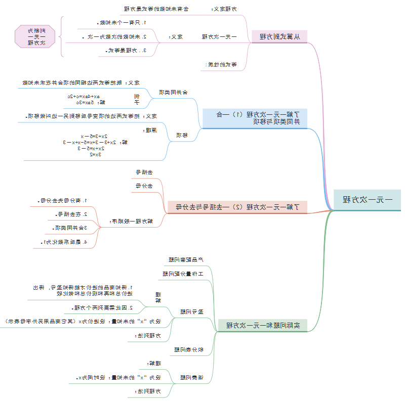 一元一次方程思维导图