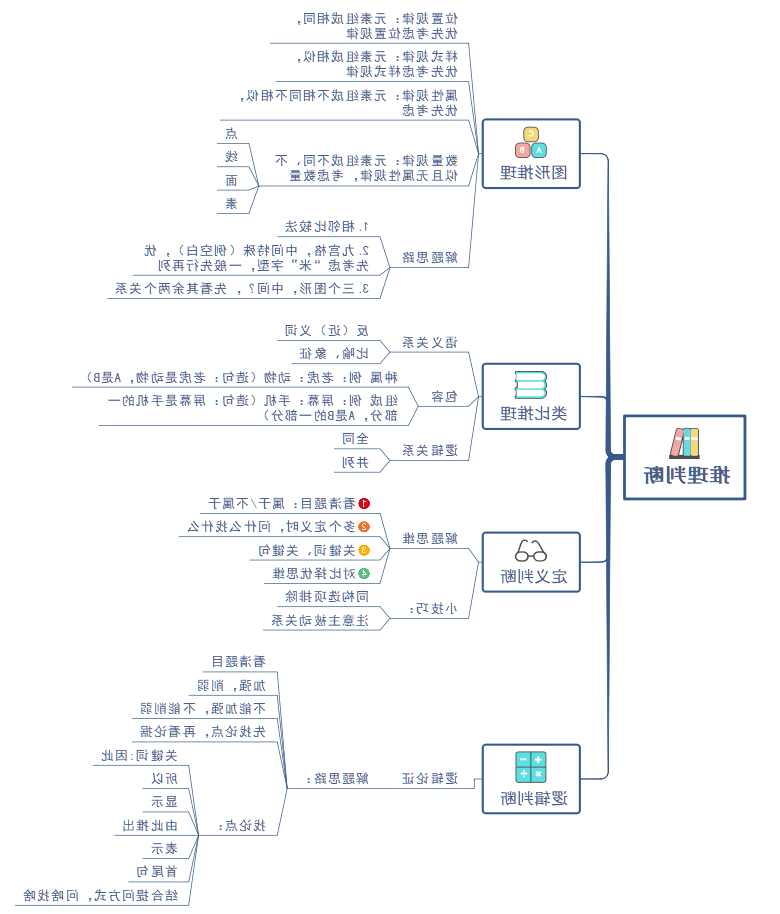 思维导图复习公务员行测