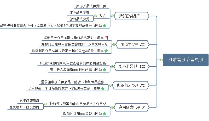 用户运营