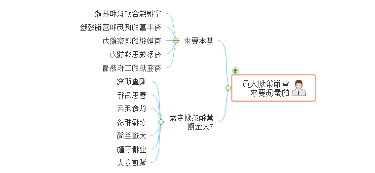 营销策划素质要求