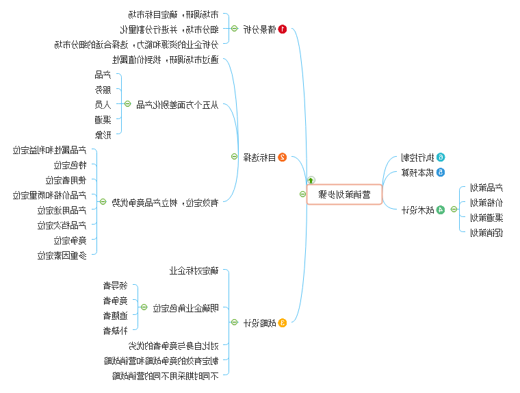 营销策划步骤