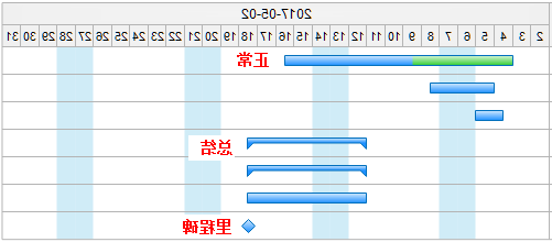 甘特图任务类型