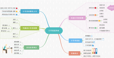 高效学习思维导图