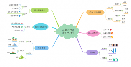 习惯培养思维导图