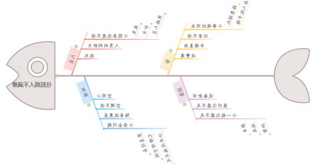 住院问题鱼骨图