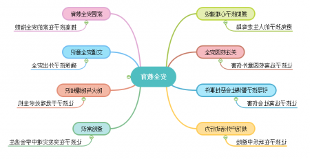 安全教育思维导图