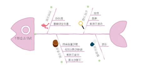 肥胖原因鱼骨图