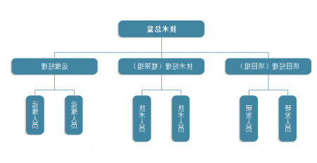 研发部组织架构图