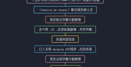 cfa报考流程