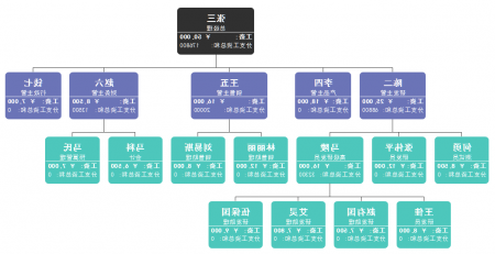 组织架构图