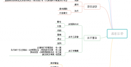 学习方法论思维导图